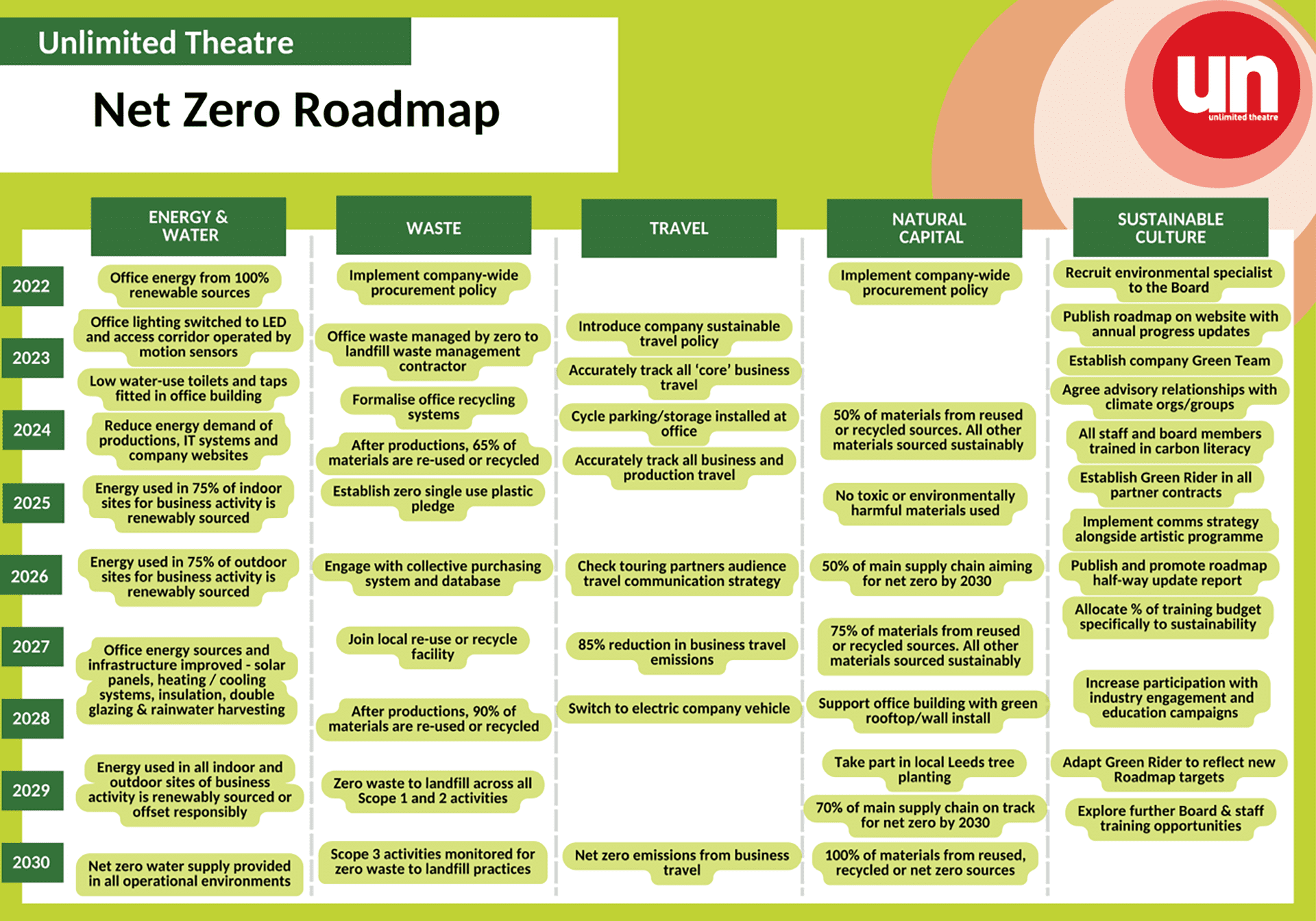 Unlimited's net zero roadmap