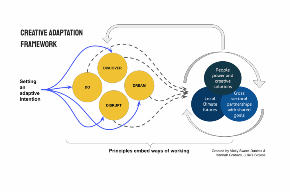 Diagram showing flow of setting an adaptive intention through: Do, discover, disrupt and dream, through to people and power creative solutions, local climate futures and cross sectoral partnerships with shared goals.